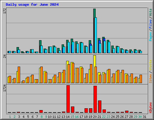 Daily usage for June 2024