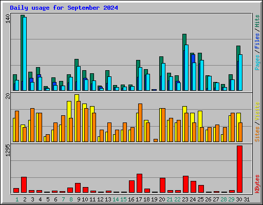 Daily usage for September 2024