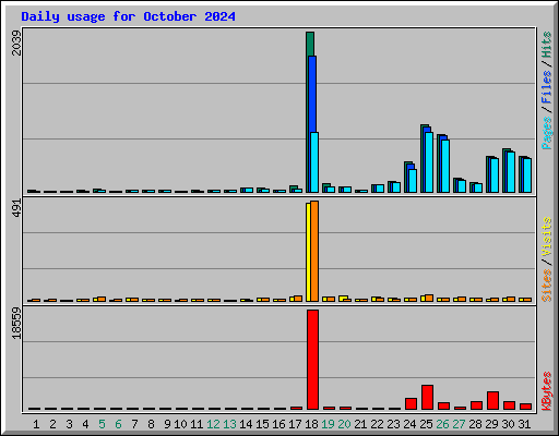 Daily usage for October 2024