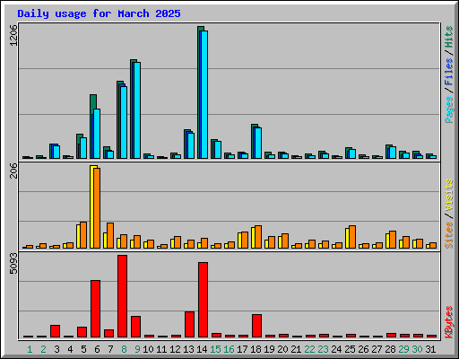 Daily usage for March 2025