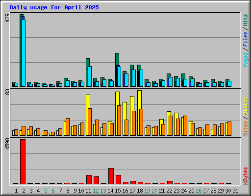 Daily usage for April 2025