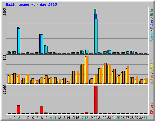 Daily usage for May 2025