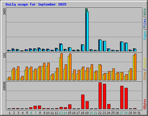 Daily usage for September 2025