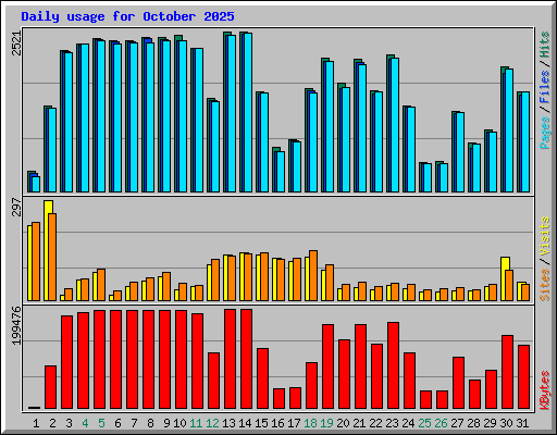 Daily usage for October 2025