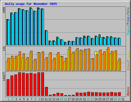 Daily usage for November 2025