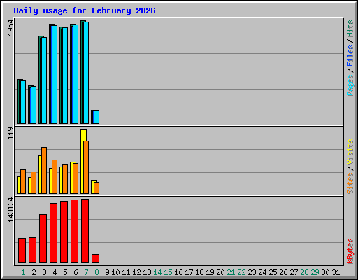 Daily usage for February 2026