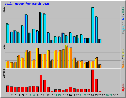 Daily usage for March 2026