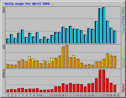 Daily usage for April 2026