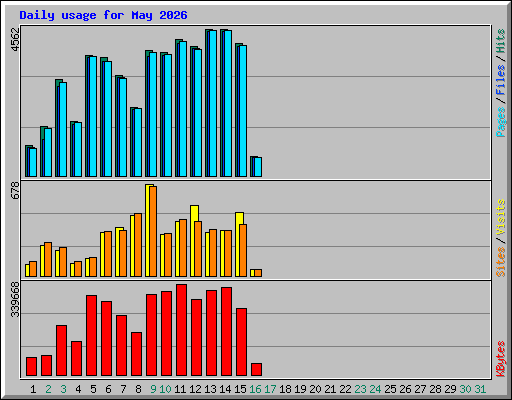 Daily usage for May 2026