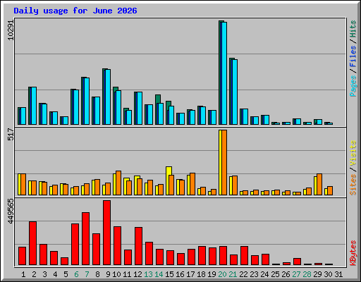 Daily usage for June 2026