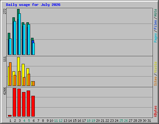 Daily usage for July 2026