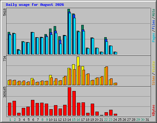 Daily usage for August 2026