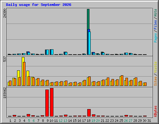 Daily usage for September 2026