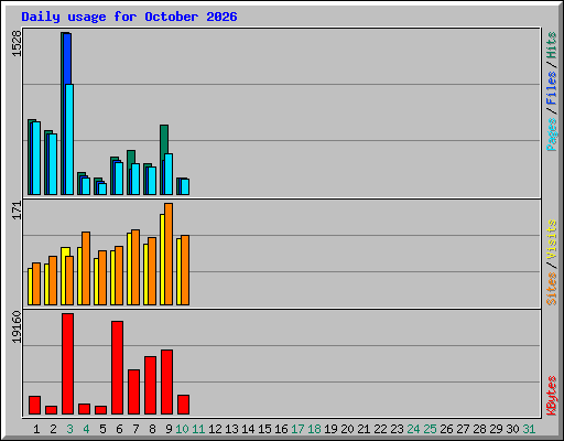 Daily usage for October 2026