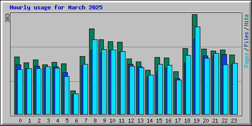 Hourly usage for March 2025