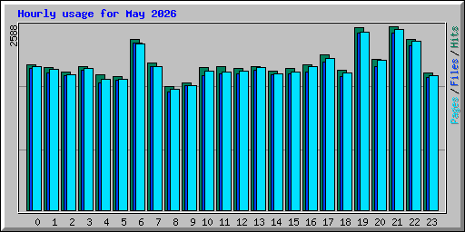 Hourly usage for May 2026