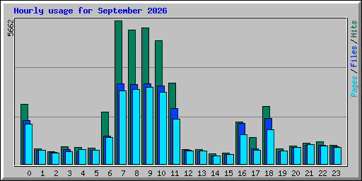 Hourly usage for September 2026