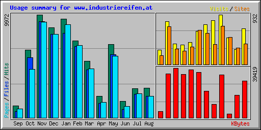 Usage summary for www.industriereifen.at